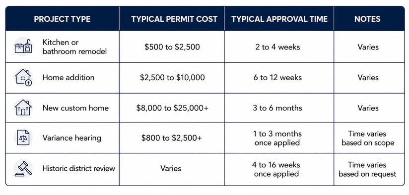 TC Permits timeline